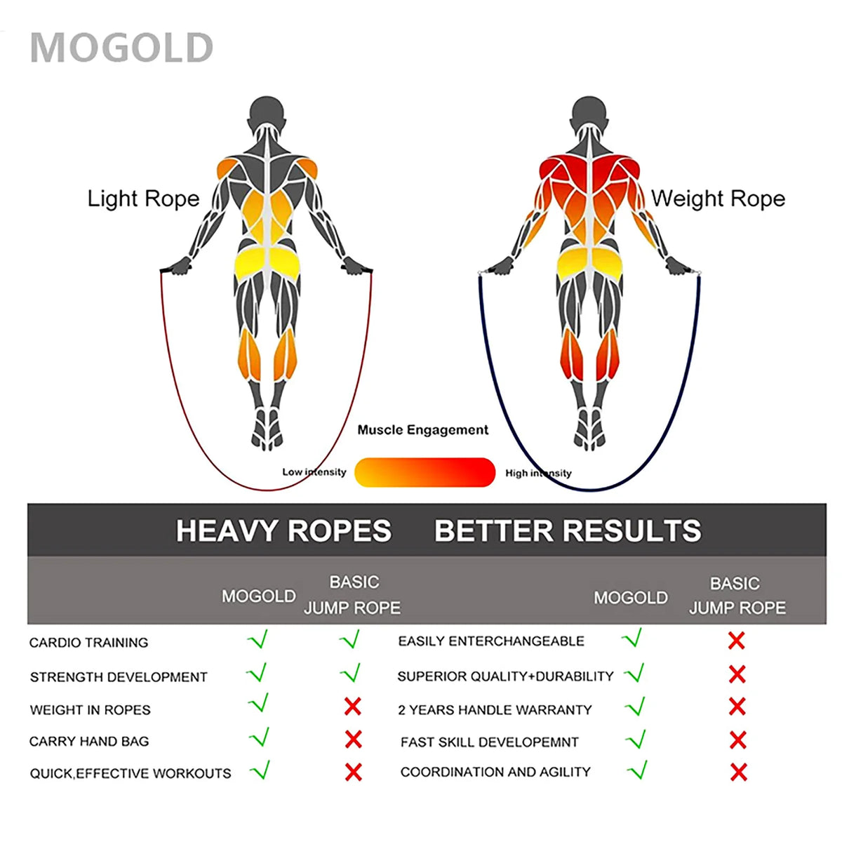 Jump Rope Fitness Workout Weighted Handle crossfit rope gym Boxing professional Men Women Sports exercise weights